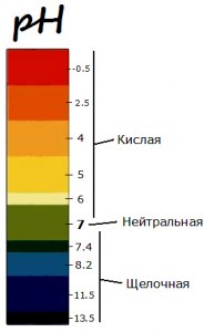 Какое вещество имеет pH менее 7?