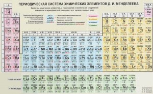 Какой элемент обозначается химическим символом «О»?