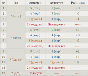 Какая оценка по предмету выйдет в аттестат, если годовая - 3, а ОГЭ - 4?