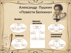 Пушкин "Повести Белкина": Читательский дневник как заполнить (примеры)?