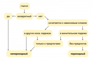 Чем отличаются глаголы "Отказывать" и "Отказываться"(см)?