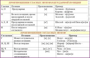 Можно тренировать своё произношение звуков и сочетание, каким образом?