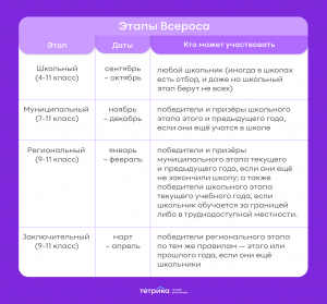 Олимпиады ВсОШ и Перечневые, в чем разница для поступления в ВУЗы?