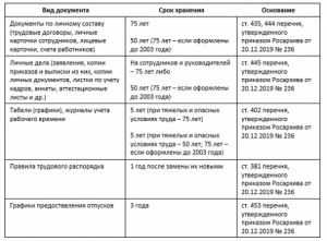 С какой периодичностью меняются НПА в ДОУ? Сроки архивного хранения?