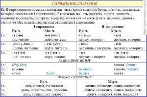 Какие есть глаголы на букву "Д"?