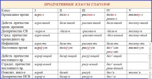 Какие есть глаголы на букву "В"?