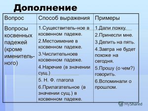 Вопросы косвенных падежей тоже относятся к вопросительным местоимениям?