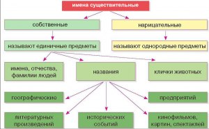 Собственные имена в языке - 10 букв, какое слово?