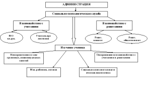 Кто в школе выступает главным организатором психологической службы?