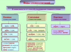 Какие составить предложения и словосочетания со словом "речная"?