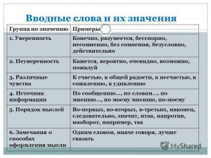 Как научиться различать вводные и усилительные слова типа "несомненно"?