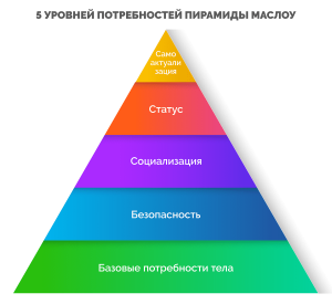 В чем суть теории пирамиды Абрахама Маслоу?