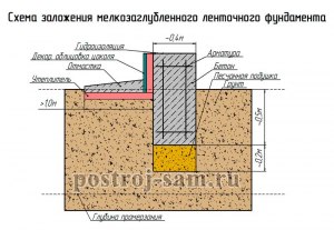 Зачем для фундамента глубина промерзания земли?