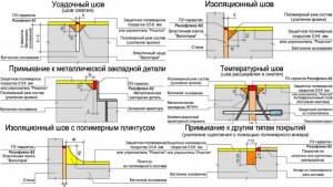 Что такое в здание температурный шов, для чего нужен?