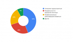 Зачем получать высшее образование?