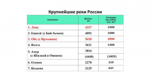 Какие реки протекают по Венгрии?