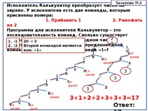 Сколько существует таких программ, которые число 6 преобразуют в число 20?