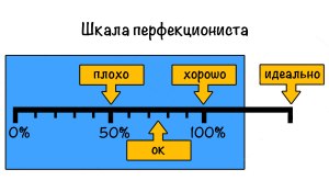 Что такое перфекционизм?