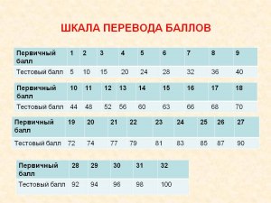 ЕГЭ Математика, Какие утверждения про ЕГЭ выпускников являются верными?