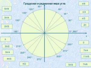 Как выразить в часовой мере углы 90 градусов, 103 градуса?