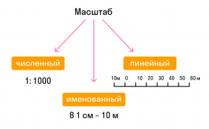 ЕГЭ Математика, Как ответить на вопрос про масштаб карты и расстояние?