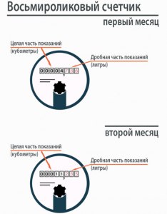 ЕГЭ Математика, Как решить задачу про оплату за горячую воду по счётчику?