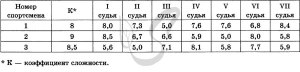 ЕГЭ Математика, Как решить задачу про оценки судей прыгунам в воду?