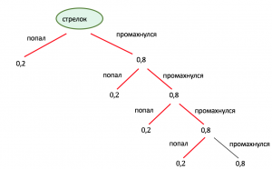 Сколько патронов нужно стрелку, чтобы поразить цель с вероятностью не