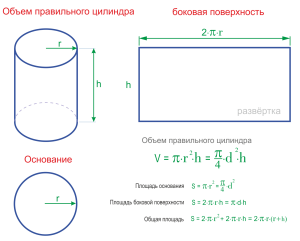 Как решить: Радиус основания цилиндра равен 6, высота равна 4?