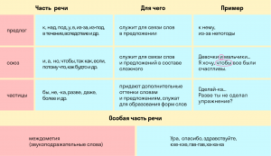 Рассыпь или россыпь - когда и как пишется? Какие части речи?