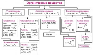 ЕГЭ Химия, Как сопоставить органические вещества с их способами получения?