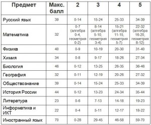 Засчитают ли БАЛЛЫ ОГЭ если написал N ЗАДАНИЯ 2 раза?