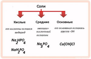 ЕГЭ Химия, Как сопоставить продукты электролиза с формулами соли?