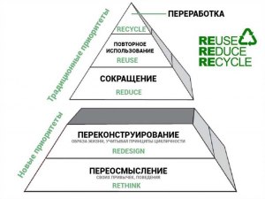 Какой знак обозначает переработку как принцип осознанного потребления?