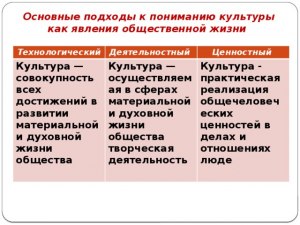 ЕГЭ Обществознание, Как сопоставить виды культуры с отличительными чертами?