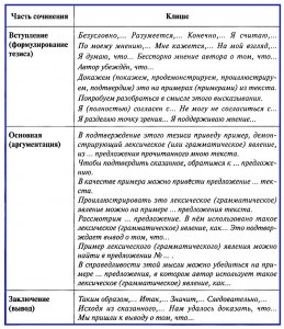 По каким критериям оценивается сочинение в ОГЭ по русскому языку?