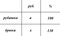 Как решить: Брюки дороже рубашки на 30% и дешевле пиджака на 22%?