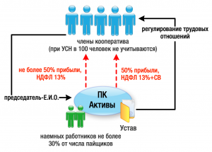 Каковы общие черты унитарного предприятия и производственного кооператива?