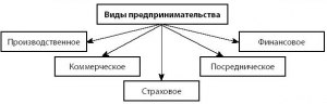 ЕГЭ Обществознание, Какие суждения об ОПФ предпринимательства верные?