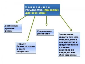 Какие характеристики общественной жизни илл. социальное государство?