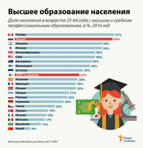 На сколько лучше образование 11 классов чем 10 классов? Статистика есть?