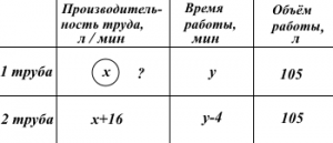 Как решить: Первая труба пропускает на 16 литров воды в минуту меньше?