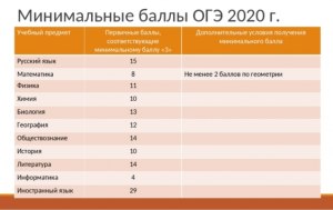 Сколько надо набрать баллов на ОГЭ по математике (пересдача)?