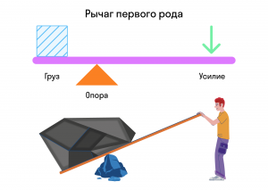 Какая формула равновесия рычага?