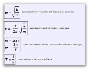 Как расчитать частоту колебаний пружинного маятника, если...?