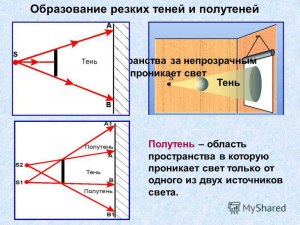 При каких усл-ях за непрозрачным телом видна 1 тень с нечёткими границами?