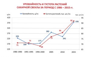 Какова медианная урожайность сахарной свеклы в РФ?