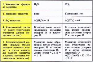 Как дать характеристику химического вещества?