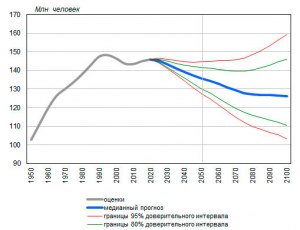 Сделайте обоснованный прогноз воспроизводства населения россии к 2020г?