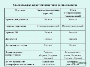 Сделайте обоснованный прогноз воспроизводства населени?